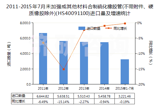 2011-2015年7月未加強(qiáng)或其他材料合制硫化橡膠管(不帶附件、硬質(zhì)橡膠除外)(HS40091100)進(jìn)口量及增速統(tǒng)計